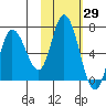 Sitkinak Lagoon tide chart for Sunday, October 29, 2023