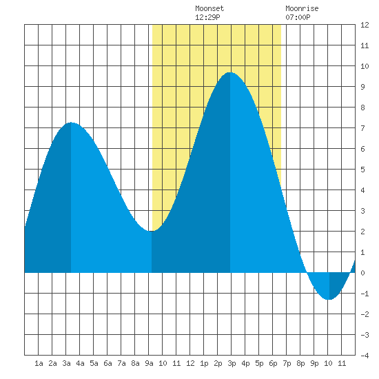 Sitkinak Lagoon tide chart for Monday, October 30, 2023