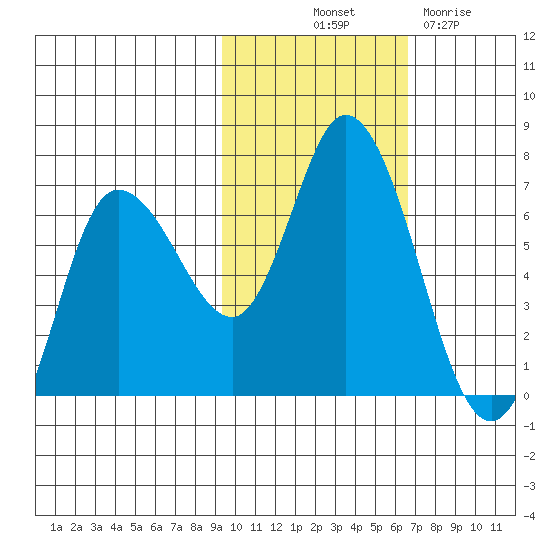 Sitkinak Lagoon tide chart for Tuesday, October 31, 2023