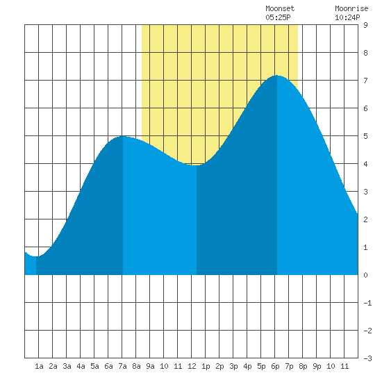Sitkinak Lagoon tide chart for Thursday, October 5, 2023