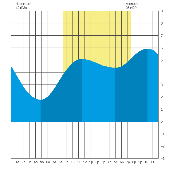 Sitkinak Lagoon tide chart for Sunday, October 8, 2023