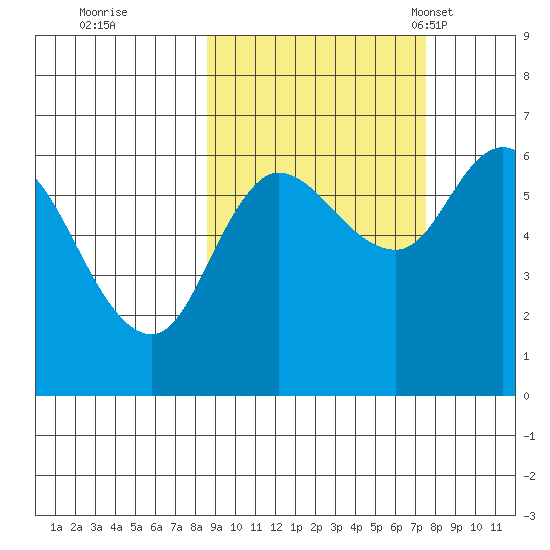 Sitkinak Lagoon tide chart for Monday, October 9, 2023