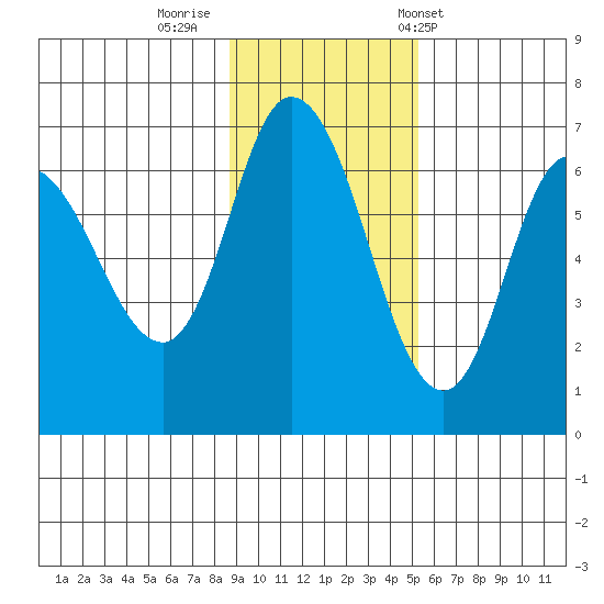 Sitkinak Lagoon tide chart for Friday, November 10, 2023
