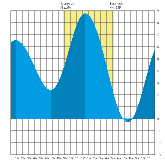 Sitkinak Lagoon tide chart for Sunday, November 12, 2023