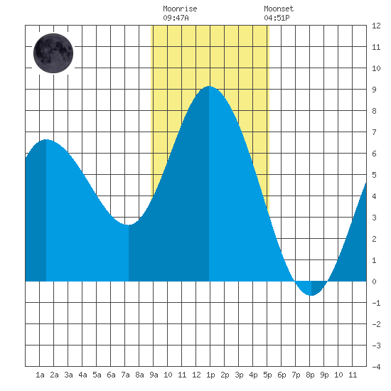 Sitkinak Lagoon tide chart for Monday, November 13, 2023