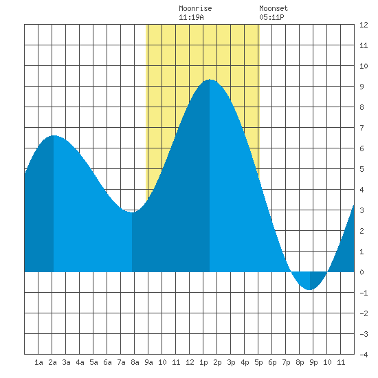 Sitkinak Lagoon tide chart for Tuesday, November 14, 2023