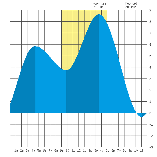 Sitkinak Lagoon tide chart for Friday, November 17, 2023