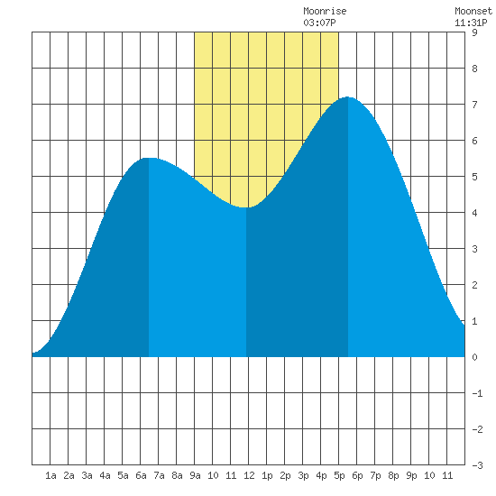 Sitkinak Lagoon tide chart for Sunday, November 19, 2023
