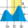 Sitkinak Lagoon tide chart for Wednesday, November 1, 2023