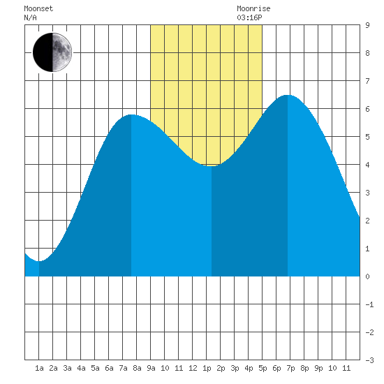 Sitkinak Lagoon tide chart for Monday, November 20, 2023