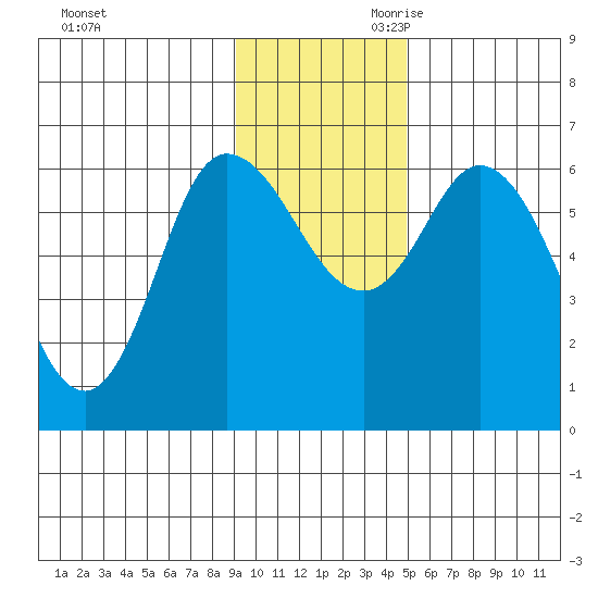 Sitkinak Lagoon tide chart for Tuesday, November 21, 2023