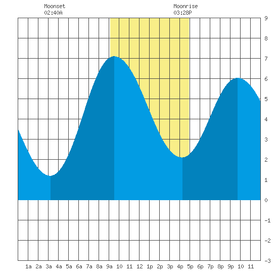 Sitkinak Lagoon tide chart for Wednesday, November 22, 2023