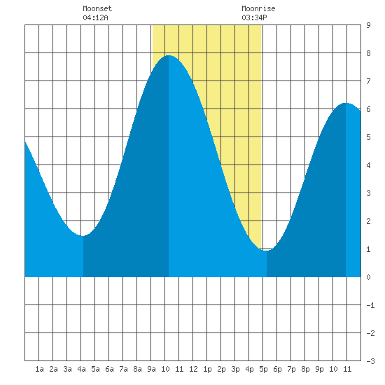 Sitkinak Lagoon tide chart for Thursday, November 23, 2023