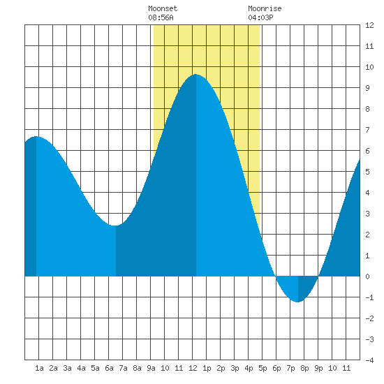 Sitkinak Lagoon tide chart for Sunday, November 26, 2023