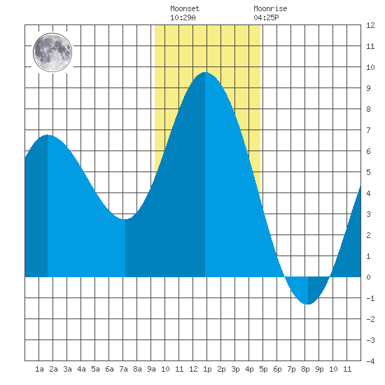Sitkinak Lagoon tide chart for Monday, November 27, 2023