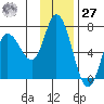 Sitkinak Lagoon tide chart for Monday, November 27, 2023