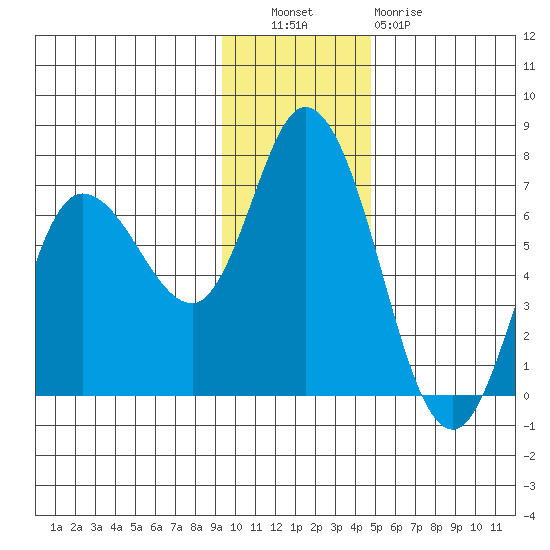 Sitkinak Lagoon tide chart for Tuesday, November 28, 2023