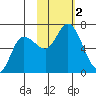 Sitkinak Lagoon tide chart for Thursday, November 2, 2023