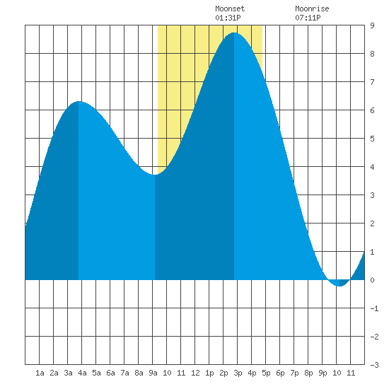 Sitkinak Lagoon tide chart for Thursday, November 30, 2023