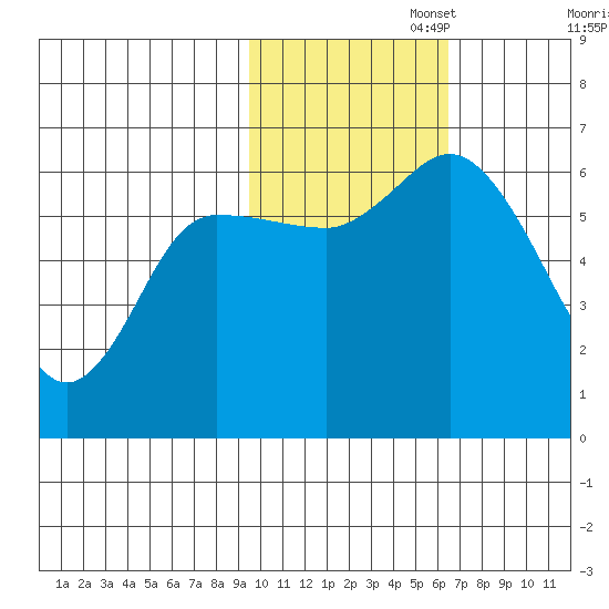 Sitkinak Lagoon tide chart for Saturday, November 4, 2023