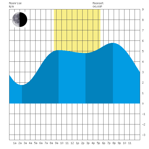 Sitkinak Lagoon tide chart for Sunday, November 5, 2023
