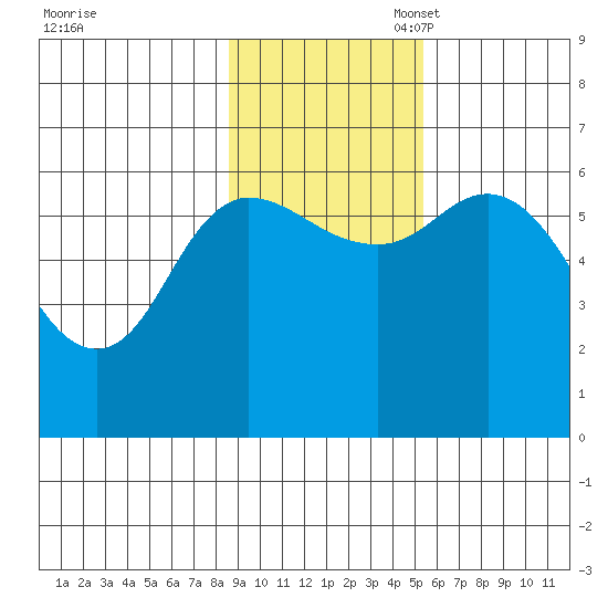 Sitkinak Lagoon tide chart for Monday, November 6, 2023