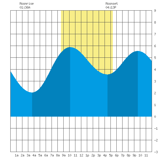 Sitkinak Lagoon tide chart for Tuesday, November 7, 2023
