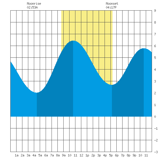Sitkinak Lagoon tide chart for Wednesday, November 8, 2023