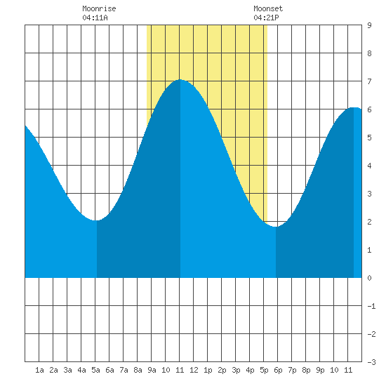 Sitkinak Lagoon tide chart for Thursday, November 9, 2023