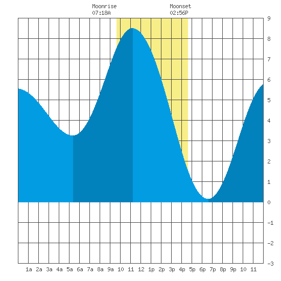 Sitkinak Lagoon tide chart for Sunday, December 10, 2023