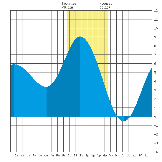 Sitkinak Lagoon tide chart for Monday, December 11, 2023