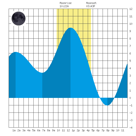Sitkinak Lagoon tide chart for Tuesday, December 12, 2023