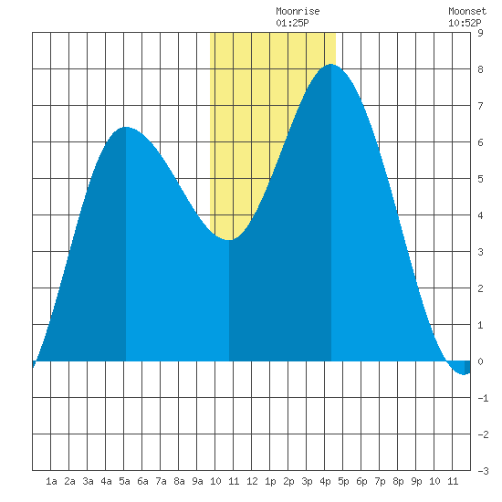 Sitkinak Lagoon tide chart for Sunday, December 17, 2023