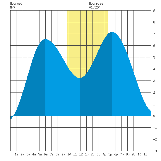 Sitkinak Lagoon tide chart for Monday, December 18, 2023