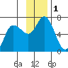 Sitkinak Lagoon tide chart for Friday, December 1, 2023