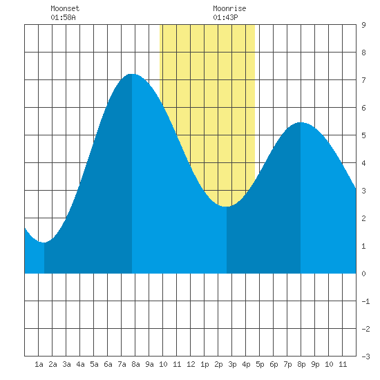 Sitkinak Lagoon tide chart for Wednesday, December 20, 2023