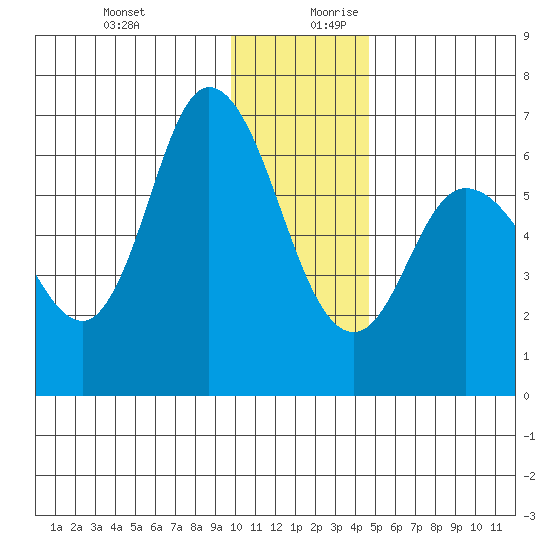 Sitkinak Lagoon tide chart for Thursday, December 21, 2023