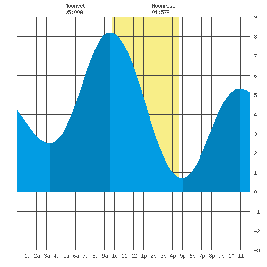 Sitkinak Lagoon tide chart for Friday, December 22, 2023