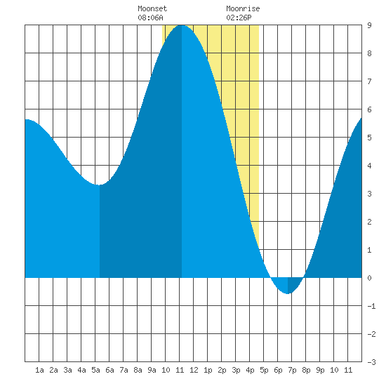 Sitkinak Lagoon tide chart for Sunday, December 24, 2023