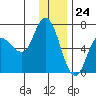 Sitkinak Lagoon tide chart for Sunday, December 24, 2023