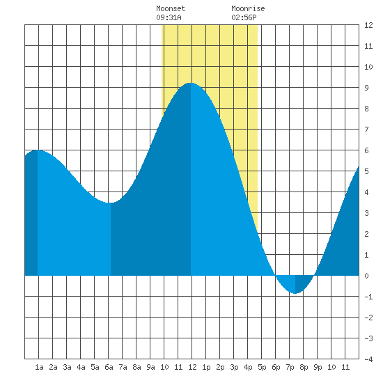 Sitkinak Lagoon tide chart for Monday, December 25, 2023