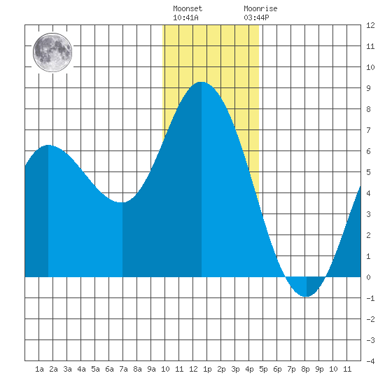 Sitkinak Lagoon tide chart for Tuesday, December 26, 2023
