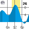 Sitkinak Lagoon tide chart for Tuesday, December 26, 2023