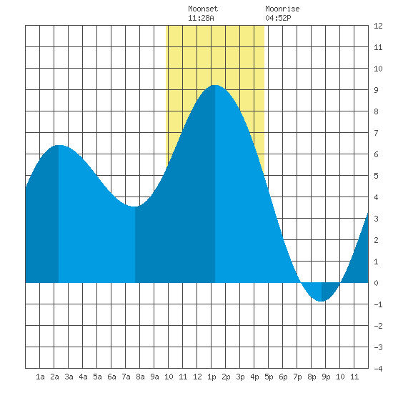 Sitkinak Lagoon tide chart for Wednesday, December 27, 2023