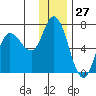 Sitkinak Lagoon tide chart for Wednesday, December 27, 2023