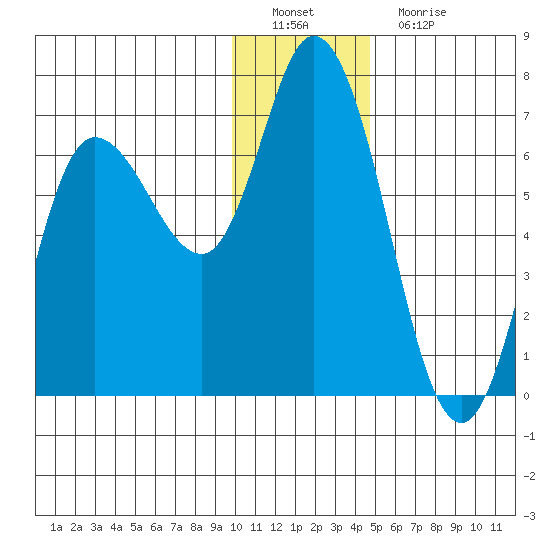 Sitkinak Lagoon tide chart for Thursday, December 28, 2023