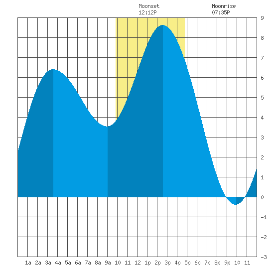 Sitkinak Lagoon tide chart for Friday, December 29, 2023