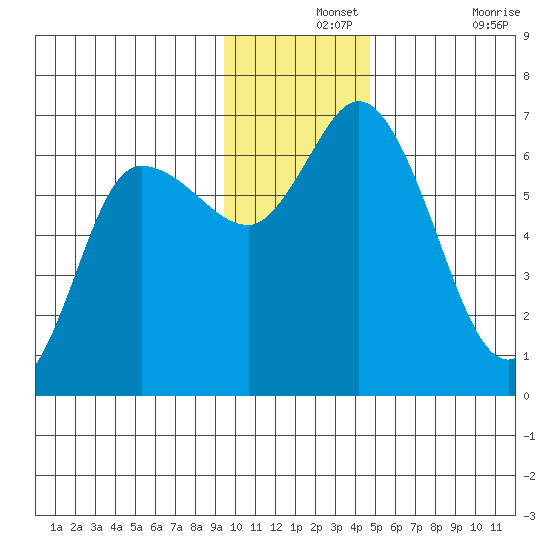 Sitkinak Lagoon tide chart for Saturday, December 2, 2023