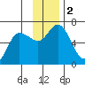 Sitkinak Lagoon tide chart for Saturday, December 2, 2023
