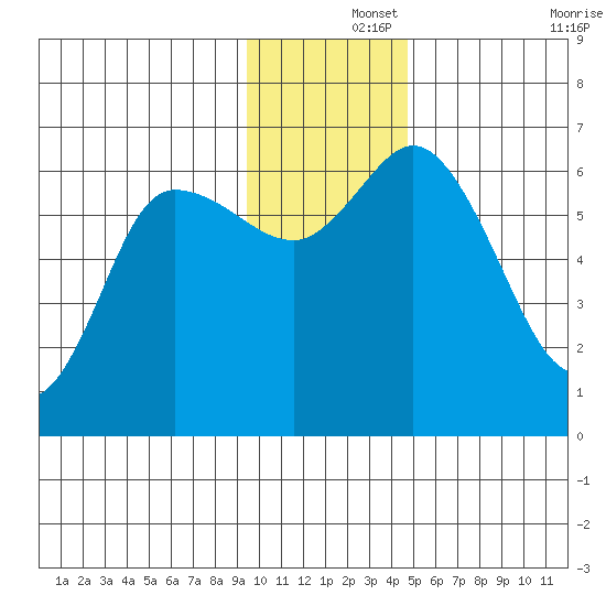 Sitkinak Lagoon tide chart for Sunday, December 3, 2023